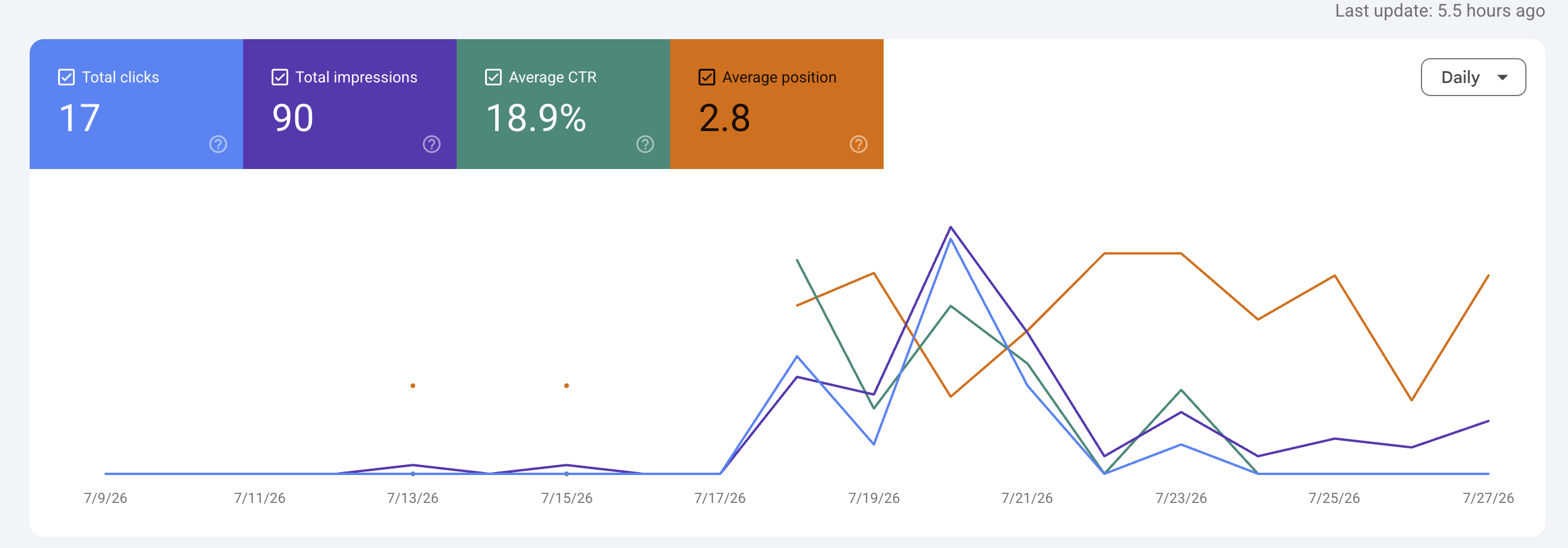 Google Search Console — 17 clicks, 90 impressions, 18.9% CTR, 2.8 average position